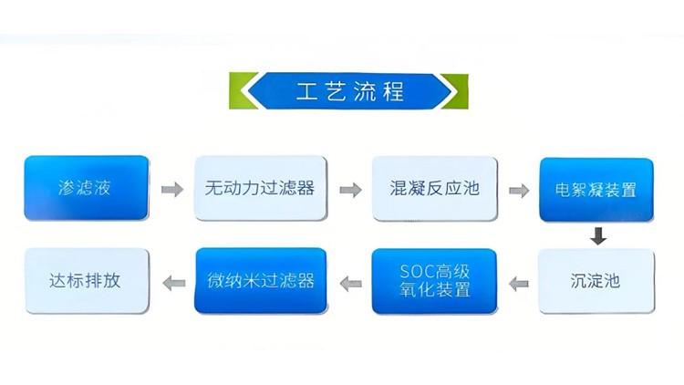 生活垃圾中轉(zhuǎn)站滲濾液全量化處理設(shè)備