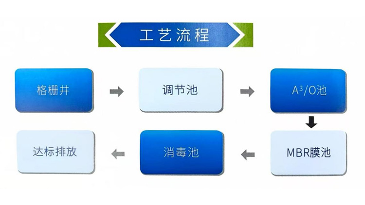 鄉(xiāng)鎮(zhèn)及農(nóng)村生活污水一體化處理設(shè)備