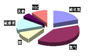 垃圾站惡臭的成份是哪些？